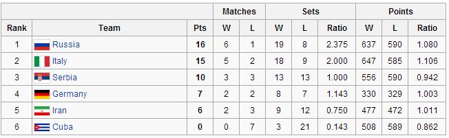 آیا ایران از گروه خود در لیگ جهانی والیبال صعود خواهد کرد؟