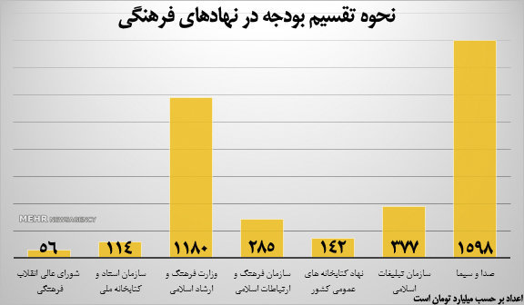 نحوه تقسیم بودجه نهادهای فرهنگی