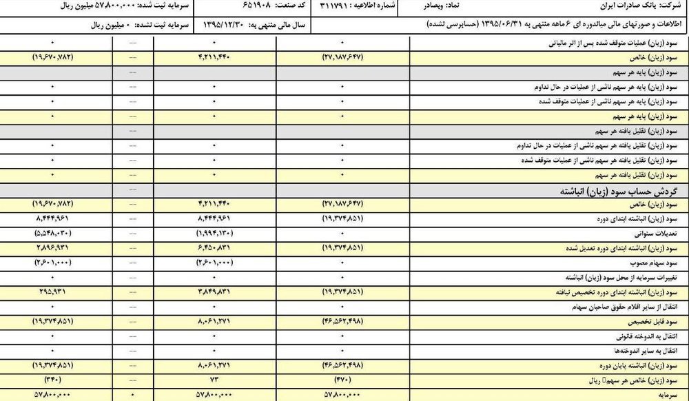 زیان ۲۷۰۰میلیارد تومانی بانک صادرات