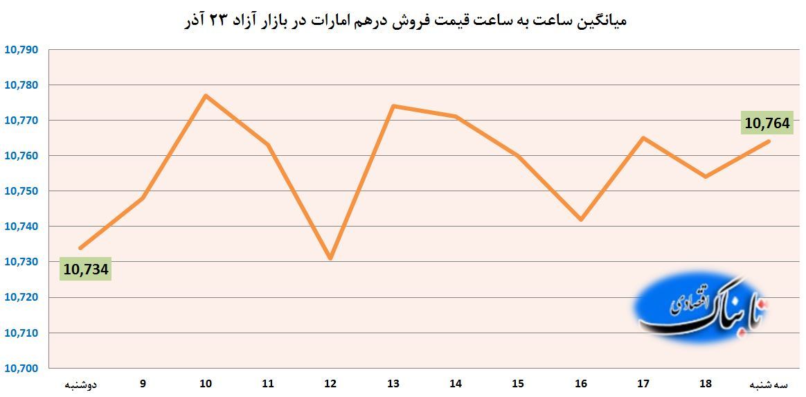 ساعت به ساعت با قیمت دلار آمریکا، یورو و درهم