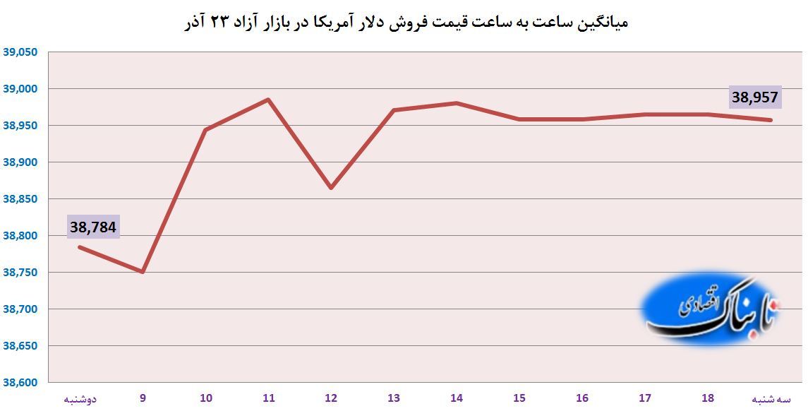 ساعت به ساعت با قیمت دلار آمریکا، یورو و درهم