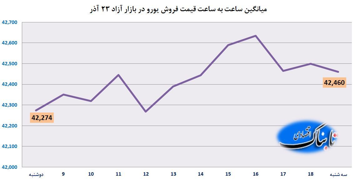 ساعت به ساعت با قیمت دلار آمریکا، یورو و درهم