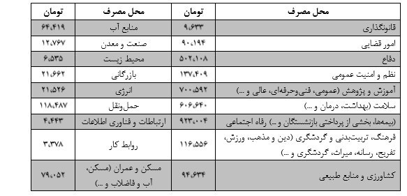 سهم هر ایرانی از بودجه سال آینده چه قدر است؟