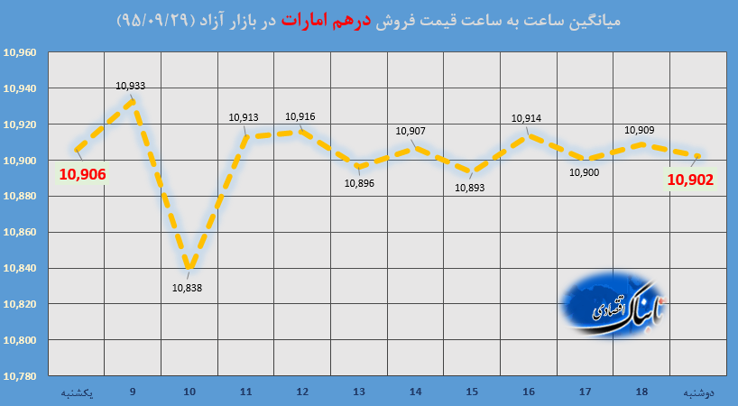 ساعت به ساعت با قیمت دلار آمریکا، یورو و درهم