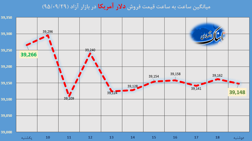 ساعت به ساعت با قیمت دلار آمریکا، یورو و درهم