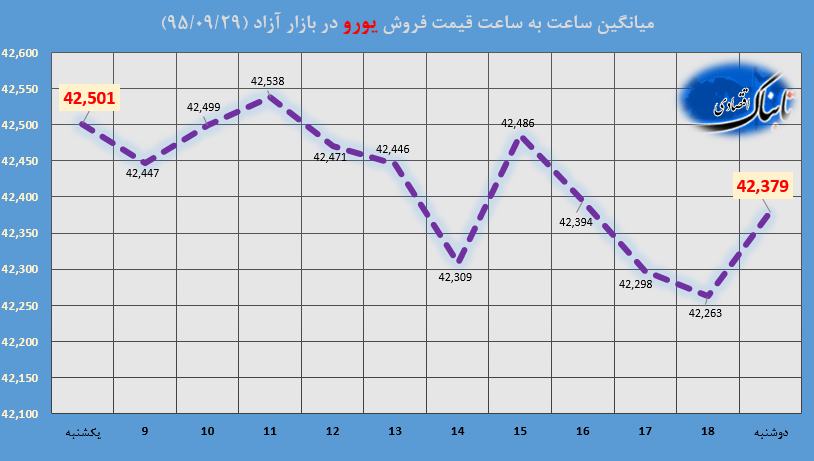 ساعت به ساعت با قیمت دلار آمریکا، یورو و درهم