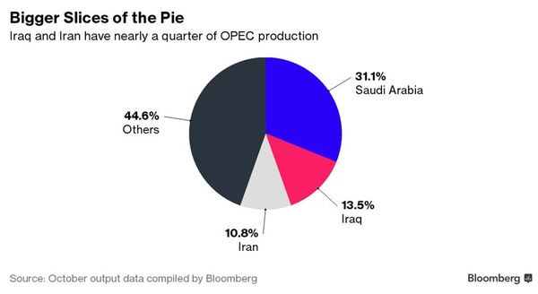 عربستان باید بیش از سایر کشورها تولید نفت خود را کاهش دهد