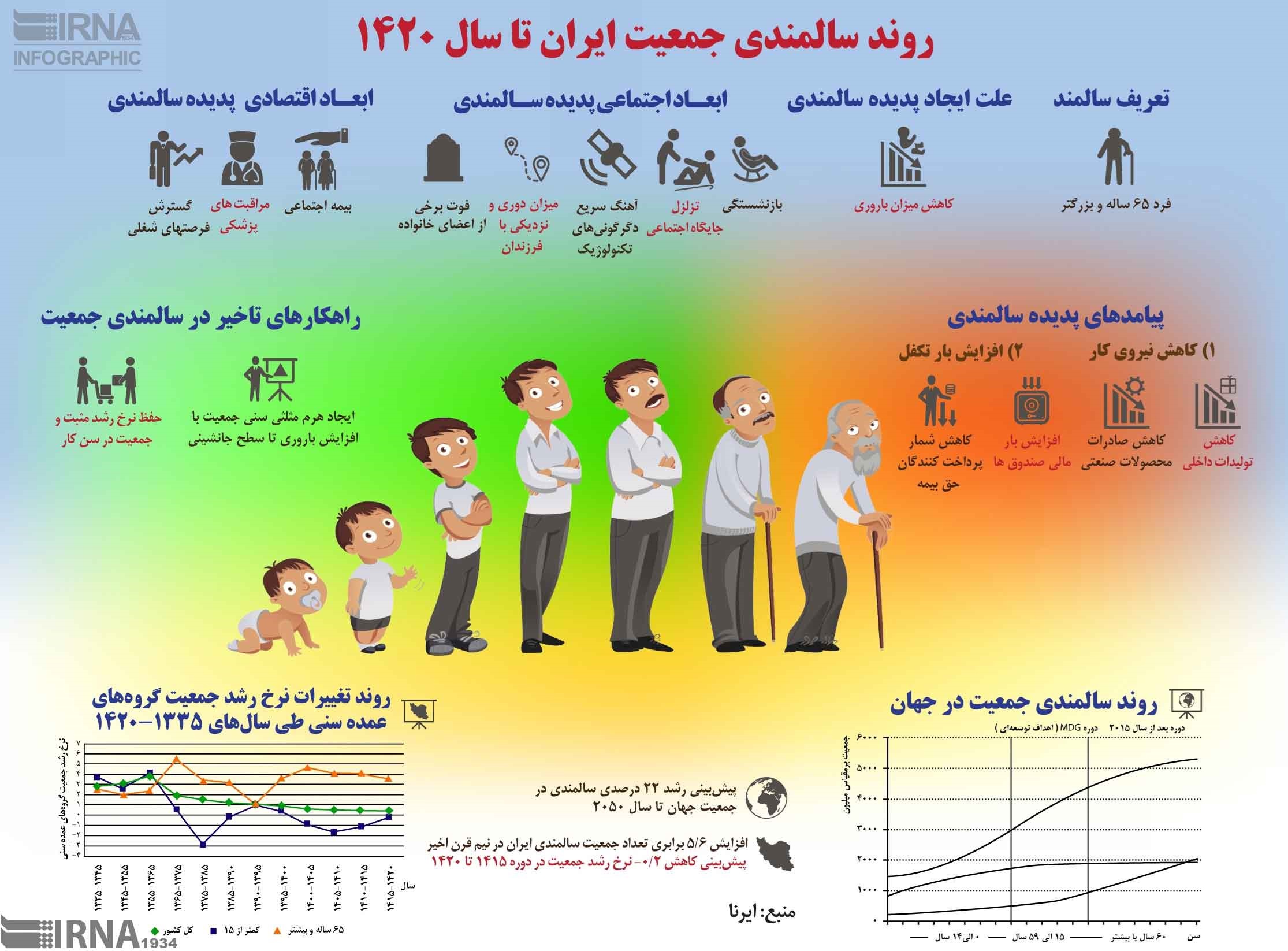 روند سالمندی جمعیت ایران تا سال ۱۴۲۰ تابناک Tabnak