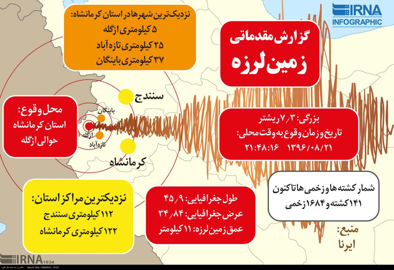 آمار جان باختگان از مرز 141 نفر گذشت / 70 هزار نفر بی خانمان شدند/ در استان کرمانشاه سه روز عزای عمومی اعلام شد