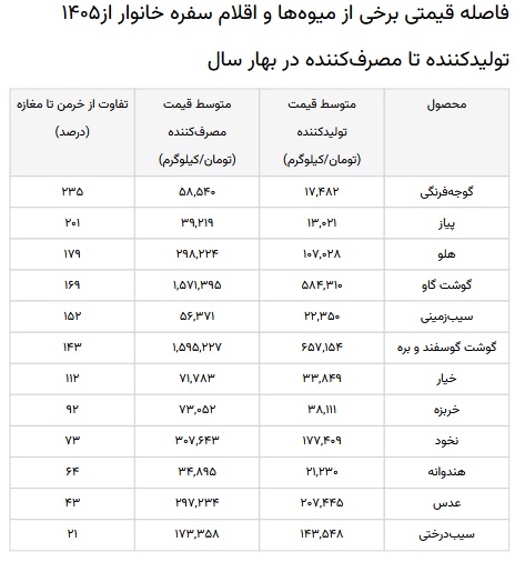 سارقان نامرئی سفرههای مردم! / گوجهفرنگی ۲۳۵ درصد گران شد! سارقان نامرئی سفرههای مردم! / گوجهفرنگی ۲۳۵ درصد گران شد!