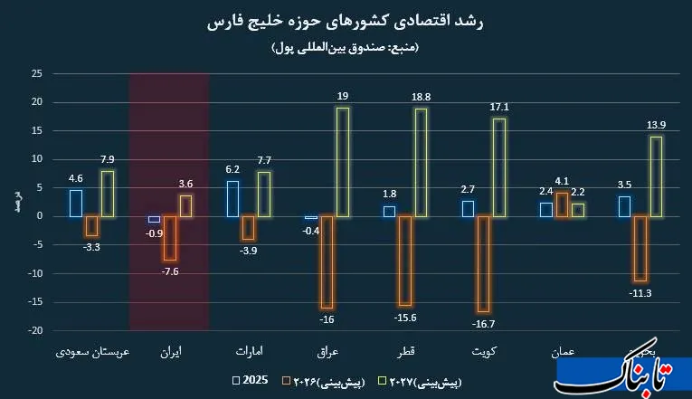 رشد اقتصادی رشد اقتصادی