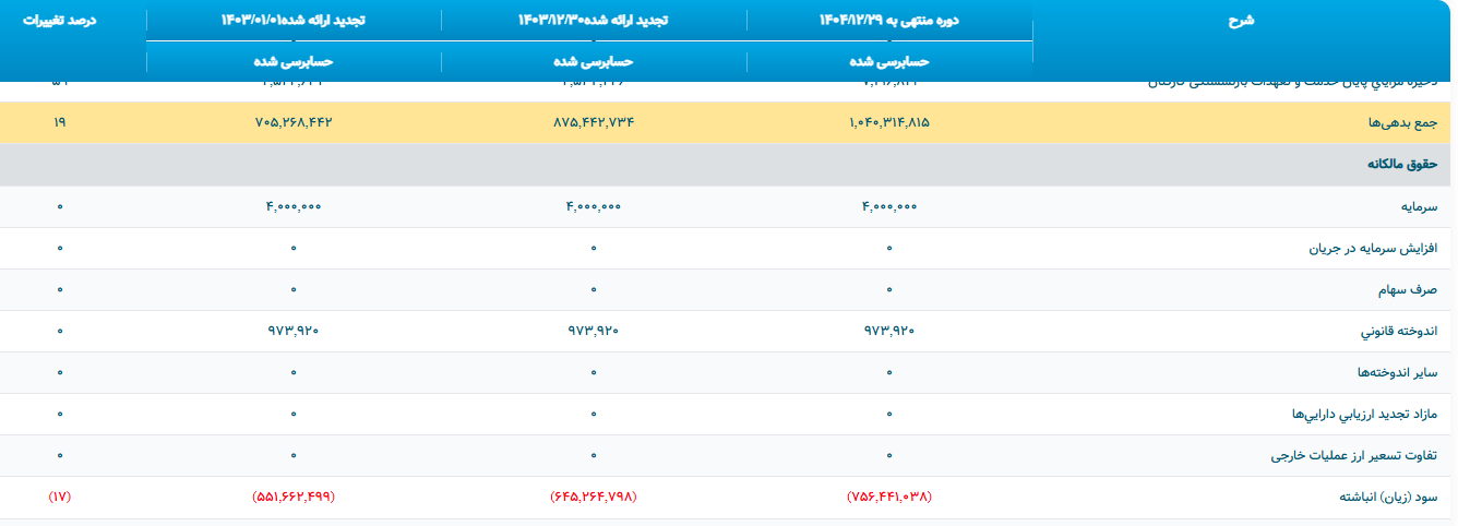 سقوط آزاد در یک بانک خصوصی/ ۷۵ همت زیان انباشته، ۶۷ همت بدهی به بانک مرکزی و کفایت سرمایه منفی ۲۵۷ درصد/ سرمایه در مسیر آینده؟ سقوط آزاد در یک بانک خصوصی/ ۷۵ همت زیان انباشته، ۶۷ همت بدهی به بانک مرکزی و کفایت سرمایه منفی ۲۵۷ درصد/ سرمایه در مسیر آینده؟