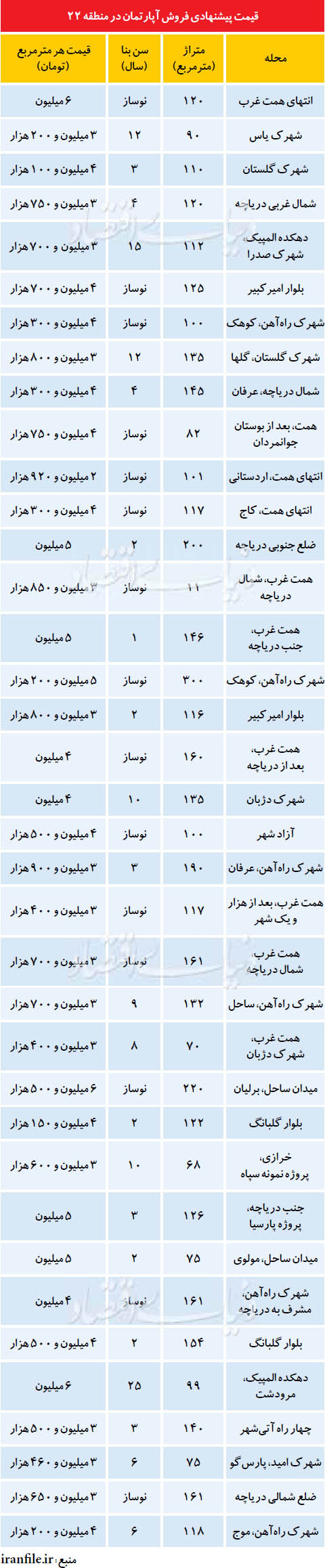 قیمت برج‌های اطراف چیتگر