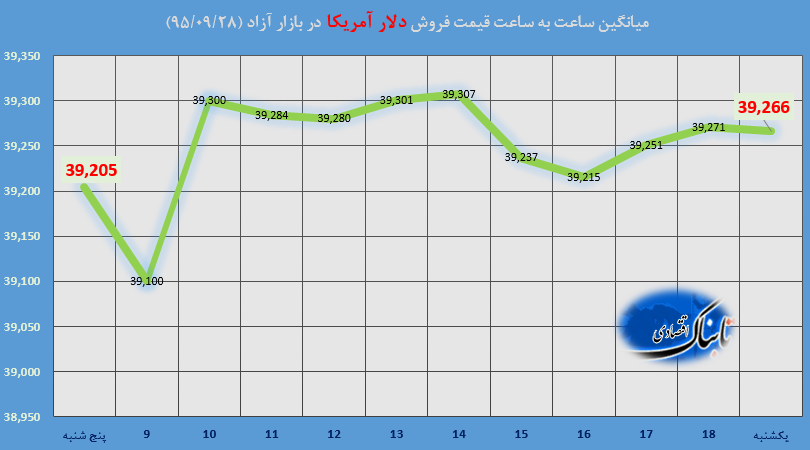 ساعت به ساعت با قیمت دلار آمریکا، یورو و درهم