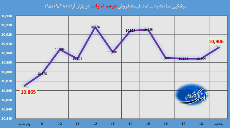 ساعت به ساعت با قیمت دلار آمریکا، یورو و درهم