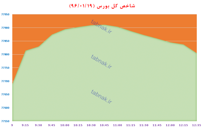 افزایش ۱۱۴ واحدی شاخص کل بورس/ حجم بازار سهام با خودرویی‌ها بالا رفت