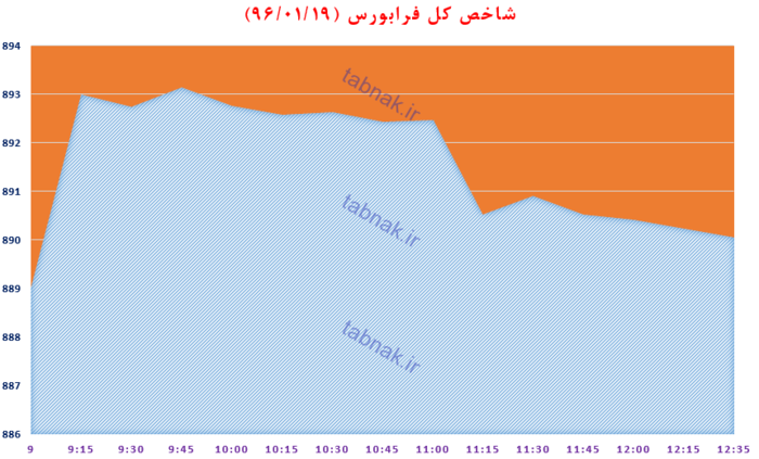 افزایش ۱۱۴ واحدی شاخص کل بورس/ حجم بازار سهام با خودرویی‌ها بالا رفت