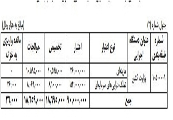 جزئیات وصول درآمدهای بازارچه‌های مرزی