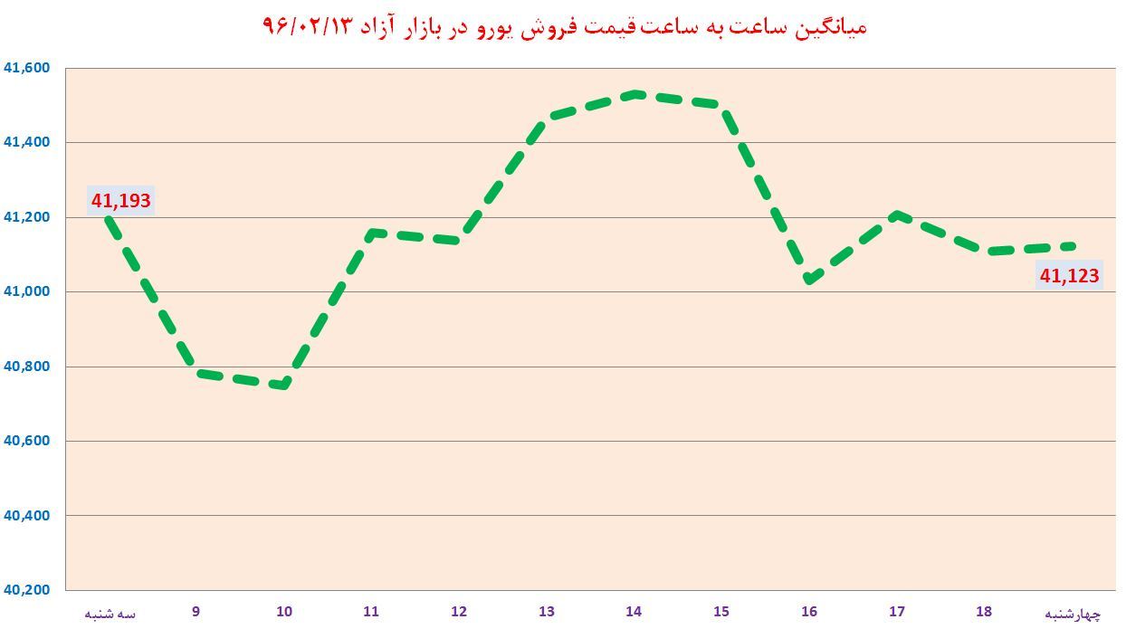 ساعت به ساعت با قیمت دلار آمریکا، یورو و درهم