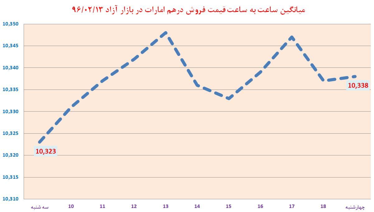 ساعت به ساعت با قیمت دلار آمریکا، یورو و درهم