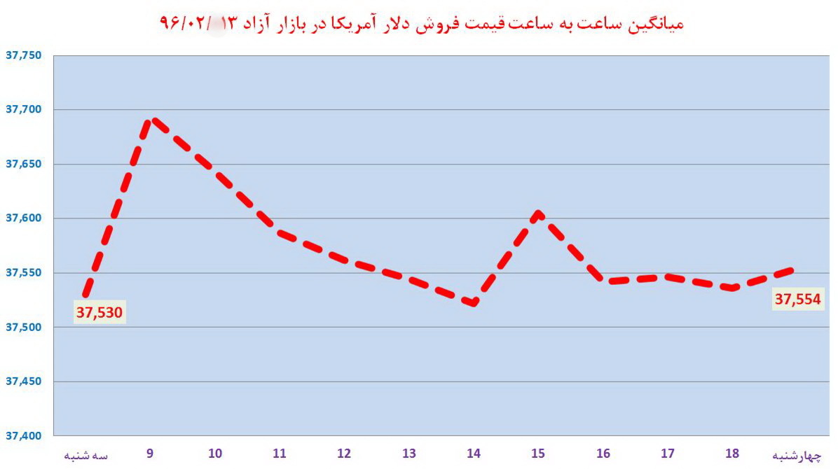 ساعت به ساعت با قیمت دلار آمریکا، یورو و درهم