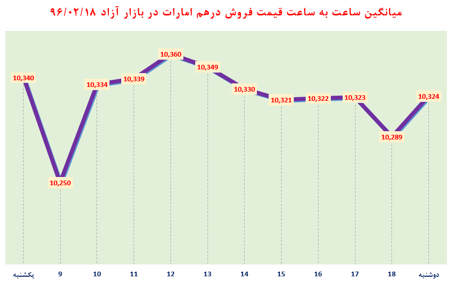 ساعت به ساعت با قیمت دلار آمریکا، یورو و درهم