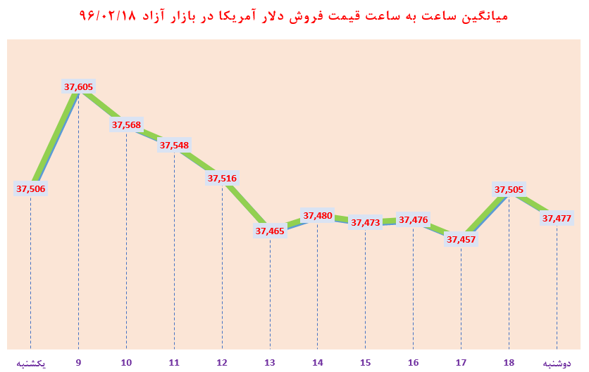 ساعت به ساعت با قیمت دلار آمریکا، یورو و درهم