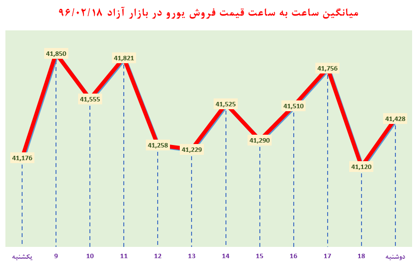 ساعت به ساعت با قیمت دلار آمریکا، یورو و درهم