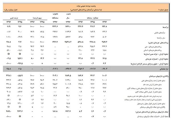 تنها ۶۱ درصد از مالیات مصوب در بهار ۹۶ محقق شد