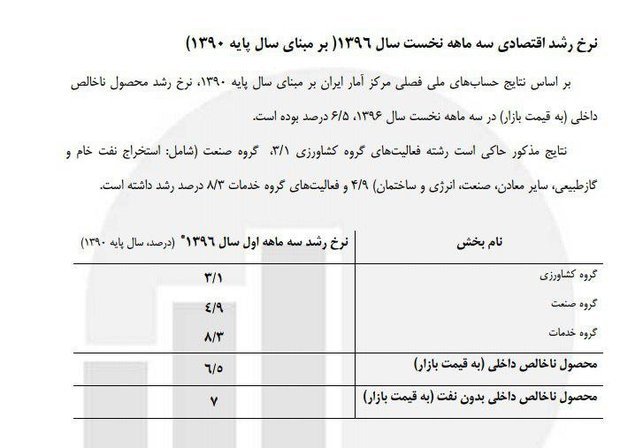 تداوم رشد اقتصادی مثبت در بهار ۹۶