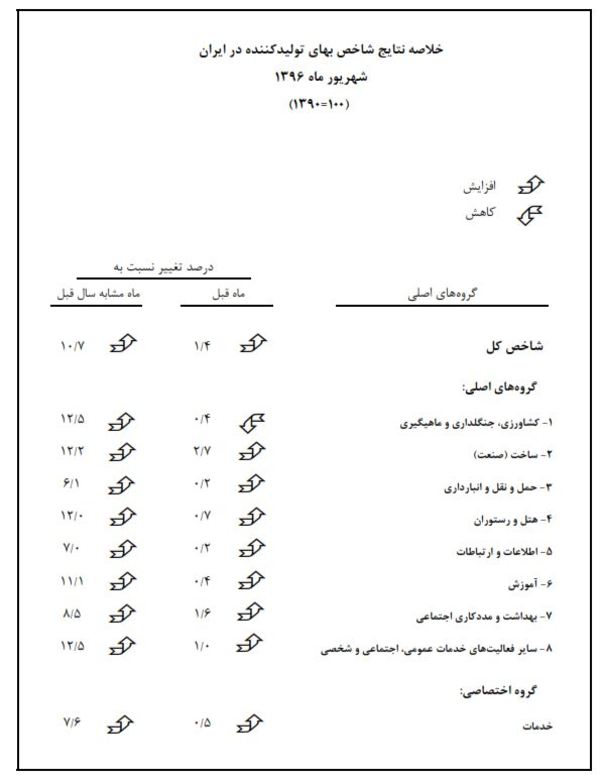 شاخص بهای تولیدکننده در شهریورماه افزایش یافت