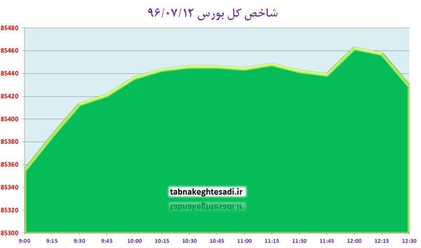 رشد اندک شاخص کل بورس با حمایت آپ، همراه و خودرو