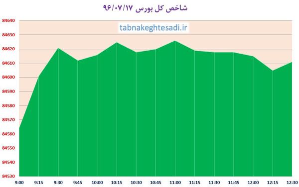 بورس پس از شدیدترین افت شاخص در ۴ ماه اخیر کمی آرام گرفت