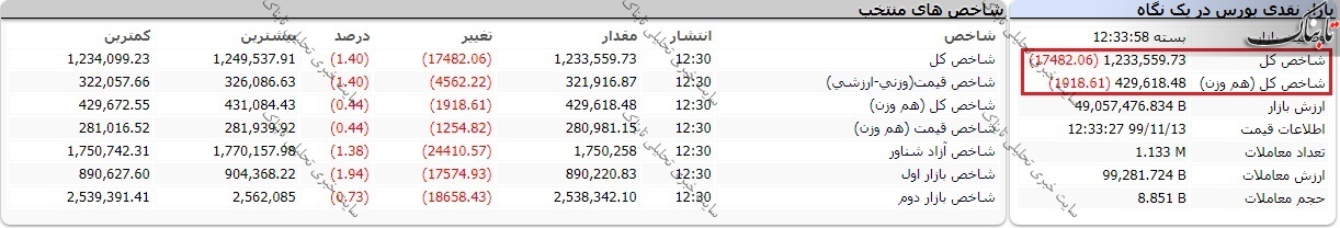 بورس امروز دوشنبه ۱۳ بهمن ۹۹/ شاخص ها یک دست قرمزپوش شدند