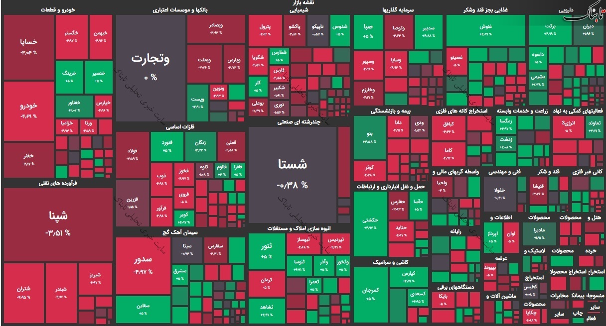 بورس امروز دوشنبه ۱۳ بهمن ۹۹/ شاخص ها یک دست قرمزپوش شدند