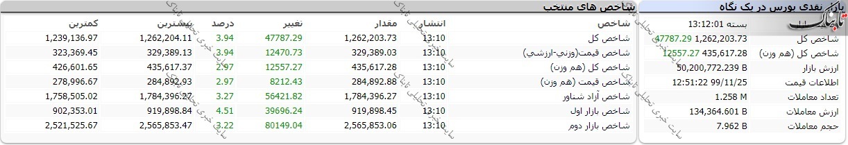 بورس امروز شنبه ۲۵ بهمن ۹۹/ قبای سبز بر تن بازار سرمایه