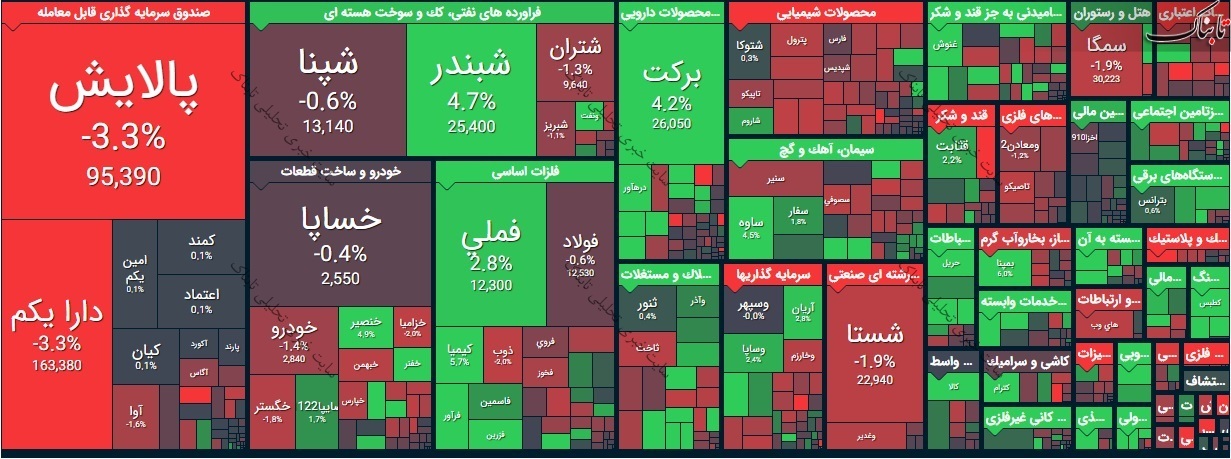 بورس امروز دوشنبه ۲۷ بهمن ۹۹/ سهامداران برای فروش این نمادها به صف نشستند