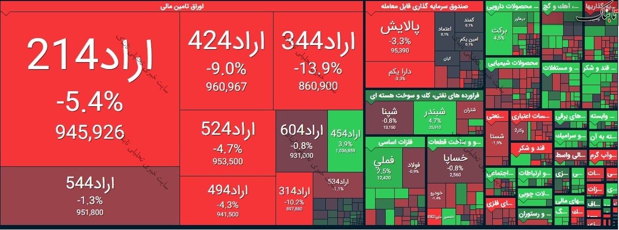 بورس امروز دوشنبه ۲۷ بهمن ۹۹/ سهامداران برای فروش این نمادها به صف نشستند