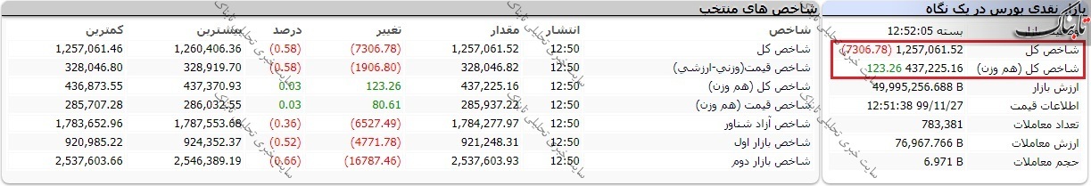 بورس امروز دوشنبه ۲۷ بهمن ۹۹/ سهامداران برای فروش این نمادها به صف نشستند