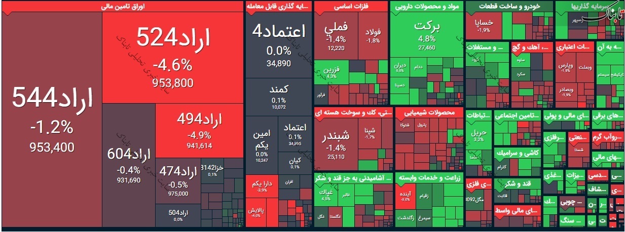 بورس امروز سه شنبه ۲۸ بهمن ۹۹/ شاخص کل بورس امروز چقدر افت کرد؟