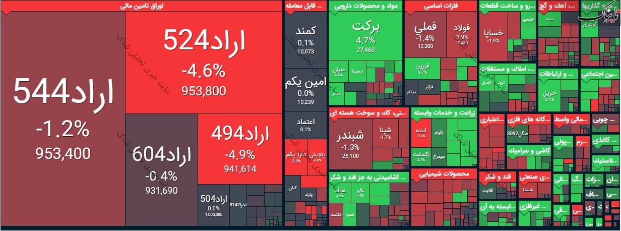 بورس امروز سه شنبه ۲۸ بهمن ۹۹/ شاخص کل بورس امروز چقدر افت کرد؟