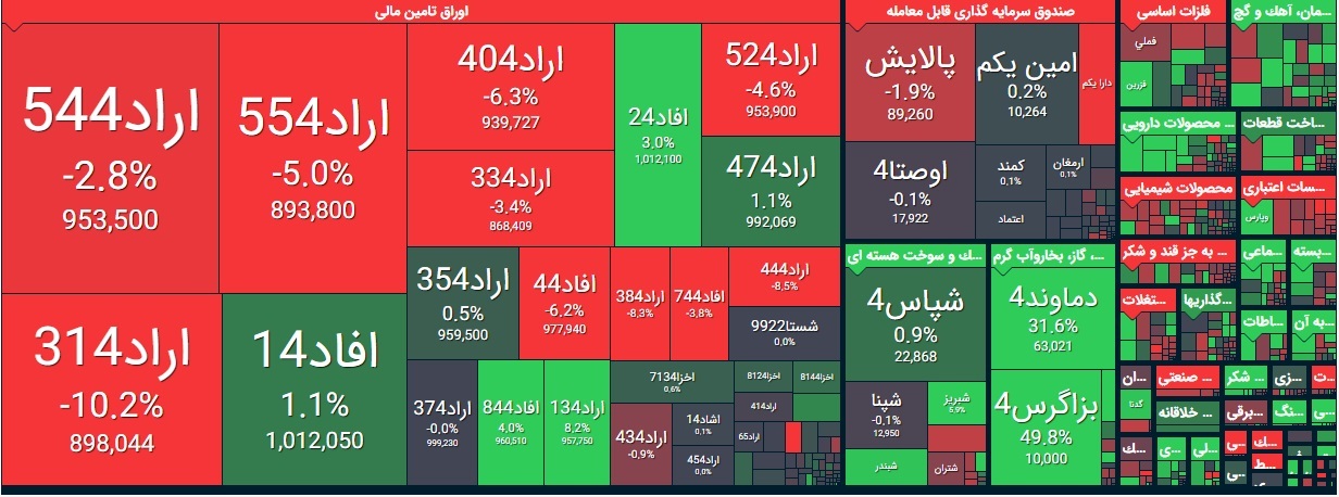 بورس امروز چهارشنبه ۲۹ بهمن ۹۹/ نقشه بازار امروز