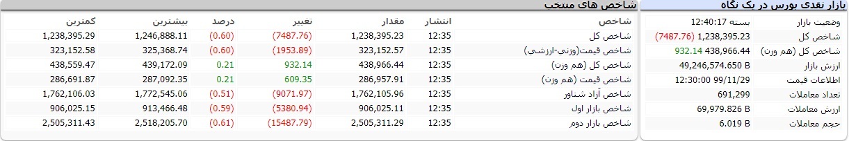 بورس امروز چهارشنبه ۲۹ بهمن ۹۹/ نقشه بازار امروز