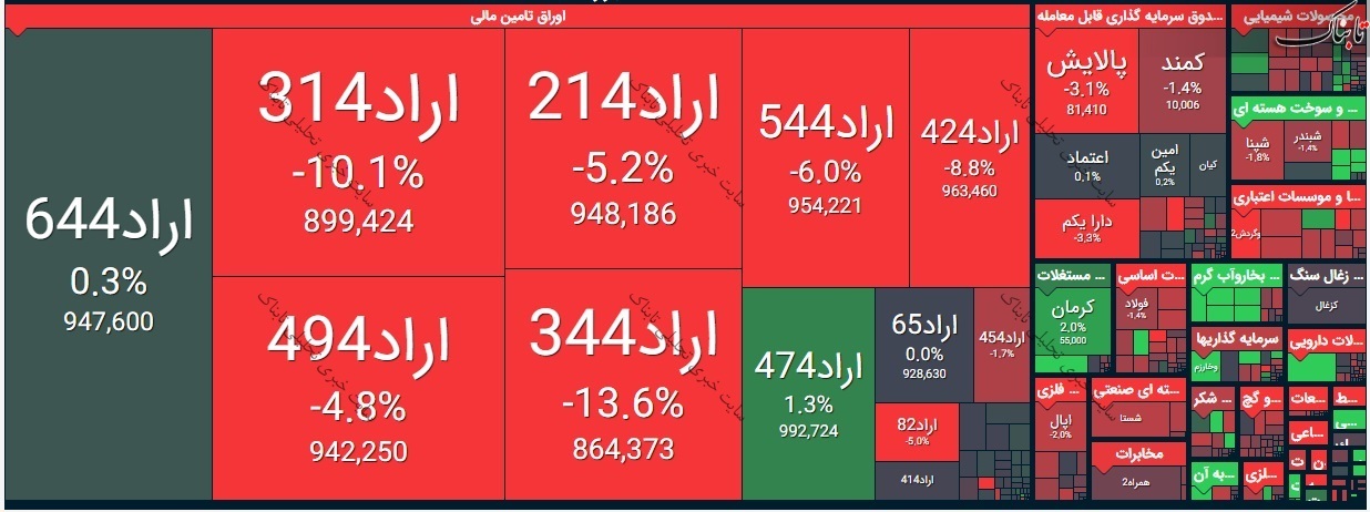 بورس امروز شنبه ۱۶ اسفند ۹۹/ این نمادها بر روی شاخص کل تاثیرگذار بودند!