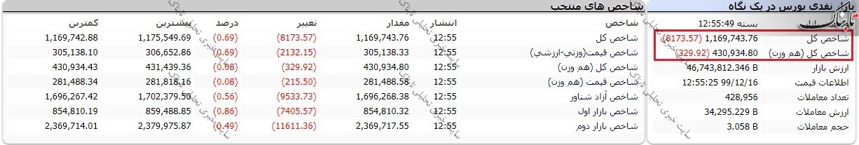 بورس امروز شنبه ۱۶ اسفند ۹۹/ این نمادها بر روی شاخص کل تاثیرگذار بودند!