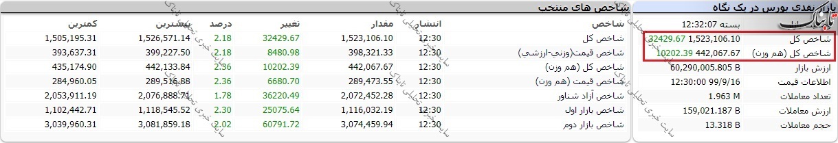 گزارش بورس امروز یکشنبه ۱۶ آذر ۹۹ /کانال ۱.۵ میلیون واحدی دوباره فتح شد