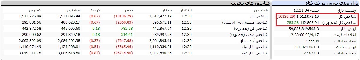 گزارش بورس امروز دوشنبه ۱۷ آذر ۹۹ / عبور ارزش معاملات از 20 هزار میلیارد تومان