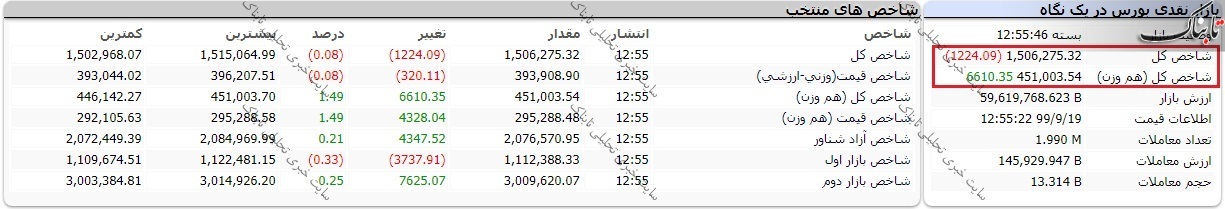 گزارش بورس امروز چهارشنبه ۱۹ آذر ۹۹ / منفی بزرگان بازار