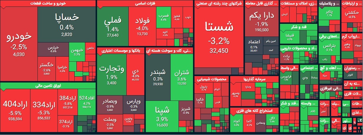 گزارش بورس امروز شنبه 2 آذر 99/ بازگشت از مدار قرمز