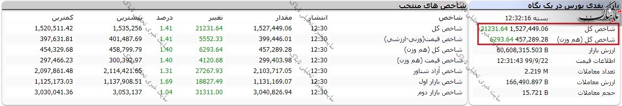 گزارش بورس امروز شنبه ۲۲ آذر ۹۹ / رنگ سبز بر تن شاخص کل